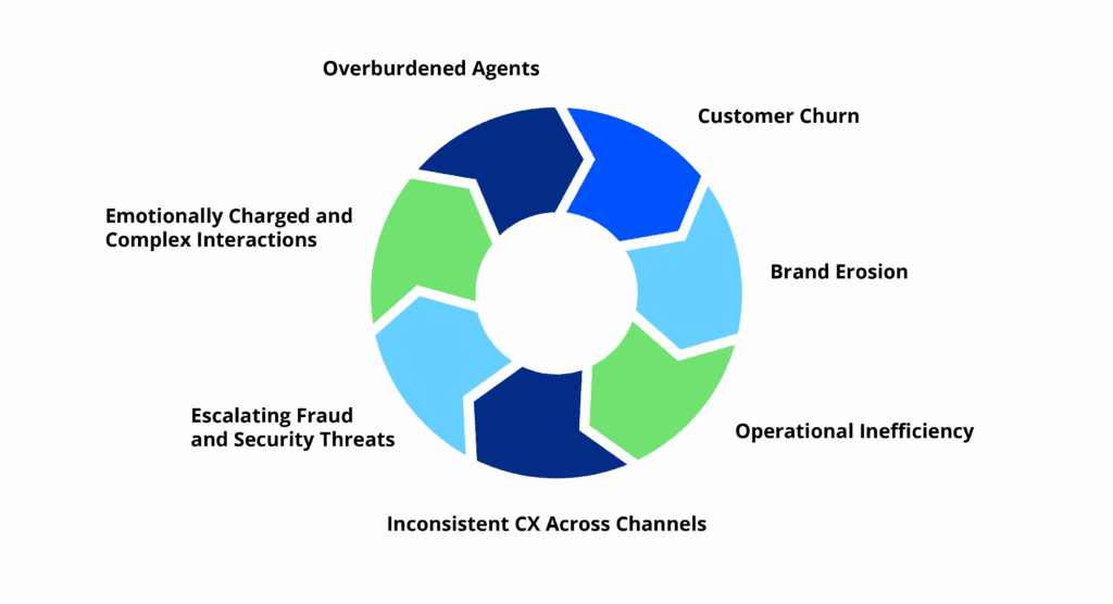 What Pain Points Are BFSI Leaders Struggling With? Content Image