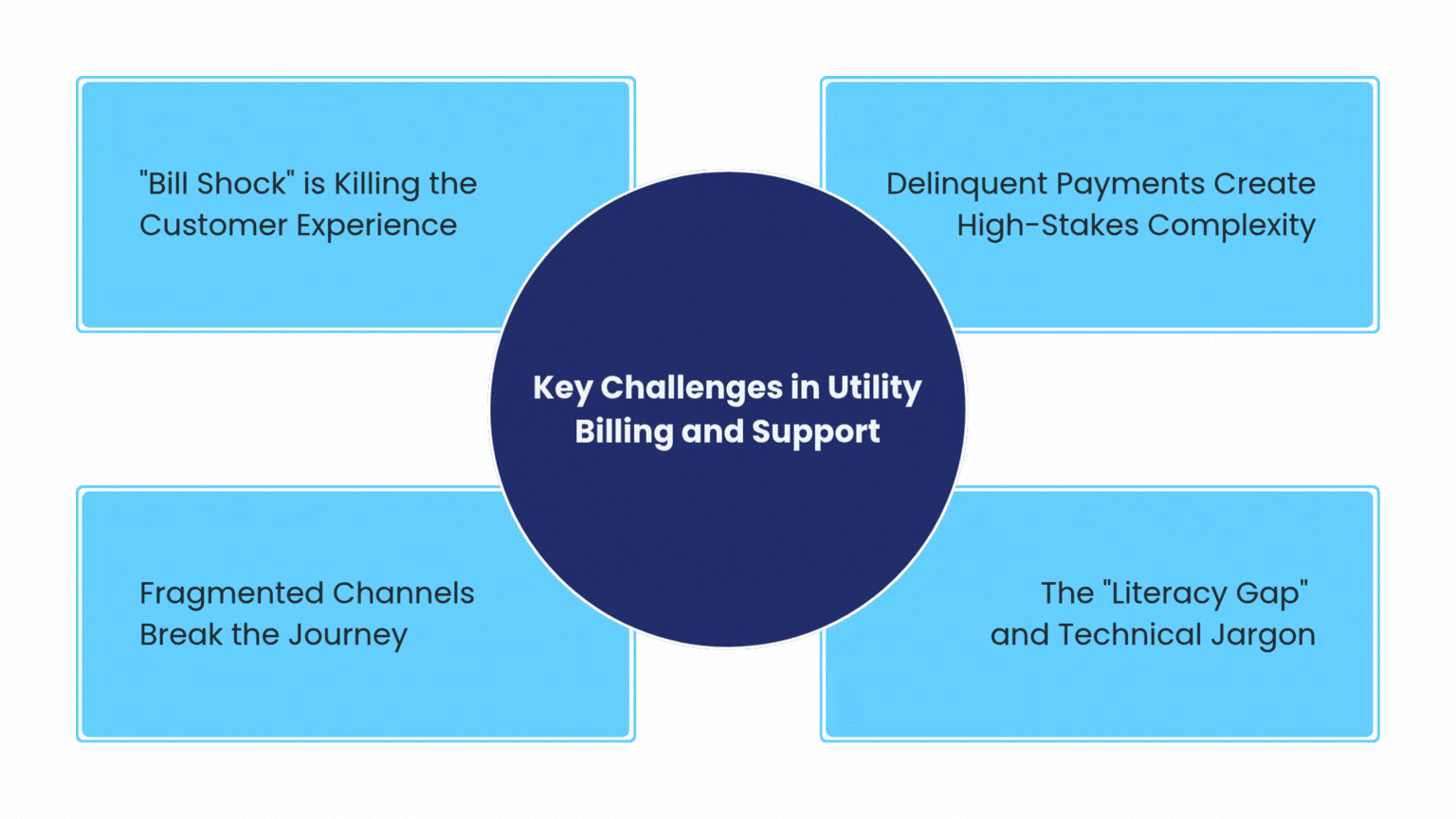 Key Challenges in Utility Billing and Support Graphics